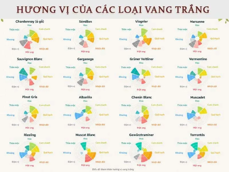 Hương vị vang trắng